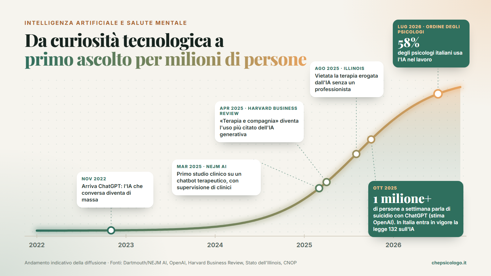 Grafico: la crescita dell'intelligenza artificiale nella salute mentale dal 2022 a oggi, con le tappe principali