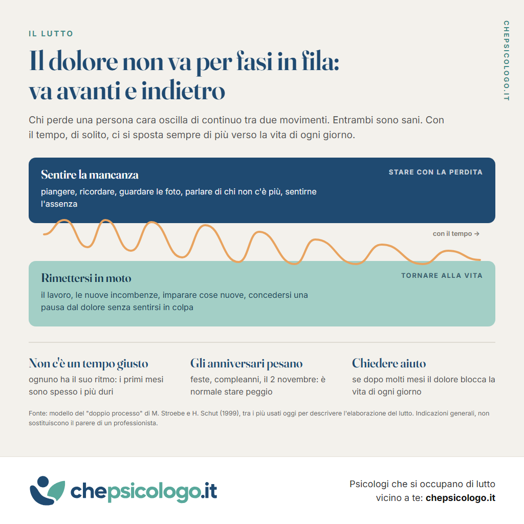 Infografica: il lutto non va per fasi in fila ma va avanti e indietro tra due movimenti, sentire la mancanza e rimettersi in moto. Con il tempo ci si sposta di più verso la vita di ogni giorno