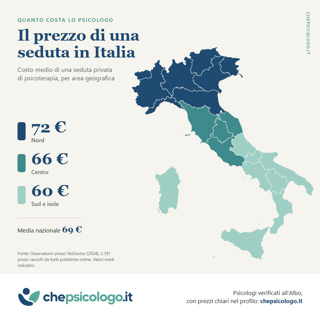 Mappa dell'Italia con il costo medio di una seduta di psicoterapia: 72 euro al Nord, 66 al Centro, 60 al Sud e nelle isole, media nazionale 69 euro